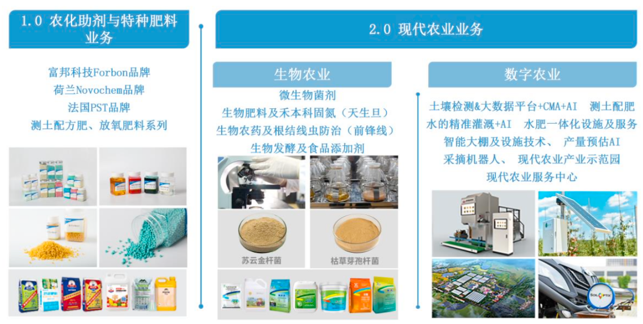 从化肥助剂到农业科技革命 富邦科技正用“数字+生物”撬动万亿耕地丨业绩有得秀(图1)