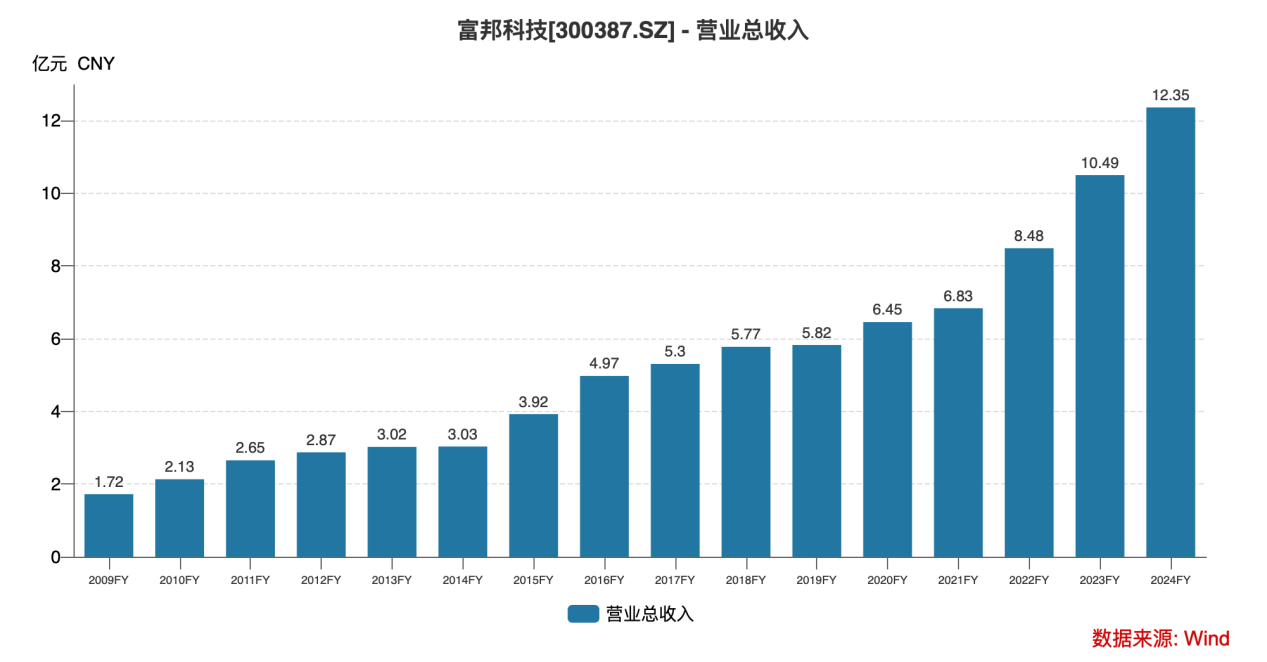 从化肥助剂到农业科技革命 富邦科技正用“数字+生物”撬动万亿耕地丨业绩有得秀(图3)
