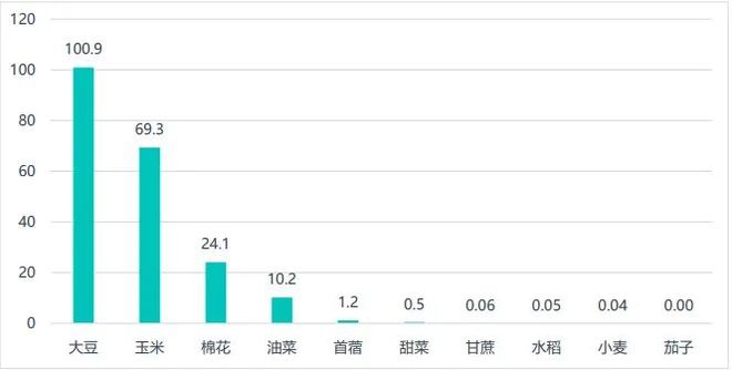 生物育种：政策、技术与资本驱动的种业革命(图2)