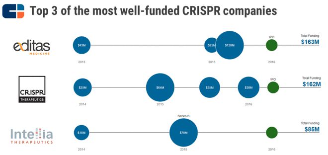CRISPR技术及其应用 CB Insights深度解析(图3)