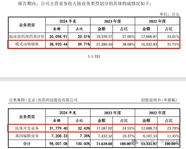 百奥赛图IPO：核心技术专利申报10年未获批专职研发人员仅剩5人(图3)